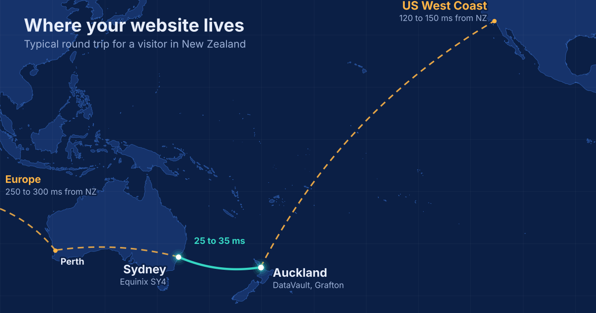 Map of Hoopla's Auckland and Sydney datacentres with typical response times from New Zealand